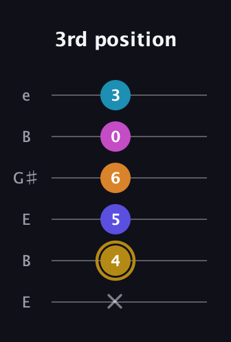 D♯ Augmented-major 7th Flat 5th guitar tab — 3rd position (x 4 5 6 0 3) in Open E Tuning (EBEG♯BE)
