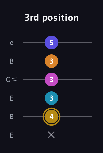 D♯ Augmented-major 7th Flat 5th guitar tab — 3rd position (x 4 3 3 3 5) in Open E Tuning (EBEG♯BE)