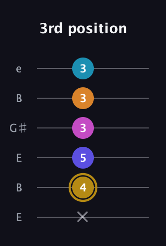 D♯ Augmented-major 7th Flat 5th guitar tab — 3rd position (x 4 5 3 3 3) in Open E Tuning (EBEG♯BE)