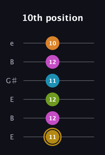 D♯ Augmented-major 7th Flat 9th guitar tab — 10th position (11 12 12 11 12 10) in Open E Tuning (EBEG♯BE)