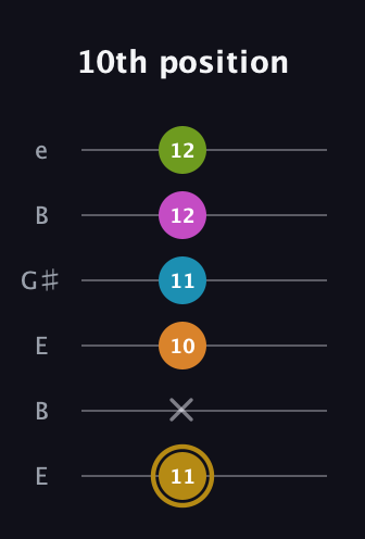 D♯ Augmented-major 7th Flat 9th guitar tab — 10th position (11 x 10 11 12 12) in Open E Tuning (EBEG♯BE)
