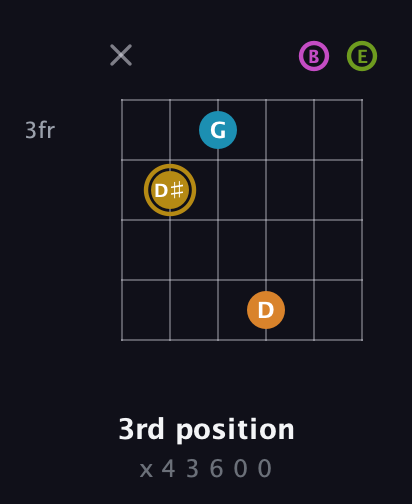 D♯ Augmented-major 7th Flat 9th guitar chord — 3rd position (x 4 3 6 0 0) fretboard diagram in Open E Tuning (EBEG♯BE)