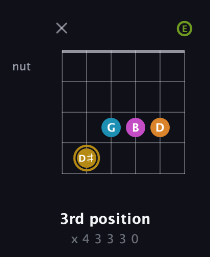 D♯ Augmented-major 7th Flat 9th guitar chord — 3rd position (x 4 3 3 3 0) fretboard diagram in Open E Tuning (EBEG♯BE)