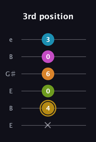D♯ Augmented-major 7th Flat 9th guitar tab — 3rd position (x 4 0 6 0 3) in Open E Tuning (EBEG♯BE)