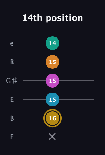 D♯ Augmented-major 7th Sharp 9th guitar tab — 14th position (x 16 15 15 15 14) in Open E Tuning (EBEG♯BE)