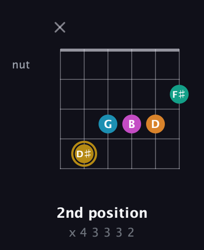 D♯ Augmented-major 7th Sharp 9th guitar chord — 2nd position (x 4 3 3 3 2) fretboard diagram in Open E Tuning (EBEG♯BE)
