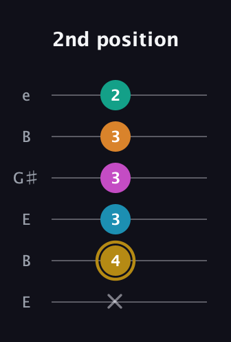 D♯ Augmented-major 7th Sharp 9th guitar tab — 2nd position (x 4 3 3 3 2) in Open E Tuning (EBEG♯BE)