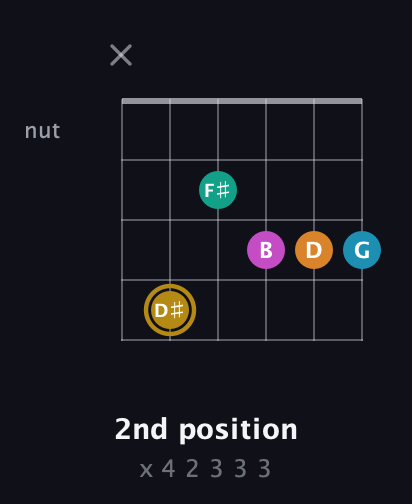 D♯ Augmented-major 7th Sharp 9th guitar chord — 2nd position (x 4 2 3 3 3) fretboard diagram in Open E Tuning (EBEG♯BE)