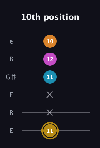 D♯ Augmented-major 7th guitar tab — 10th position (11 x x 11 12 10) in Open E Tuning (EBEG♯BE)