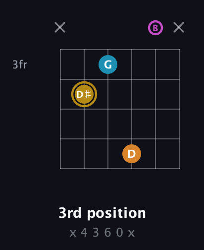 D♯ Augmented-major 7th guitar chord — 3rd position (x 4 3 6 0 x) fretboard diagram in Open E Tuning (EBEG♯BE)