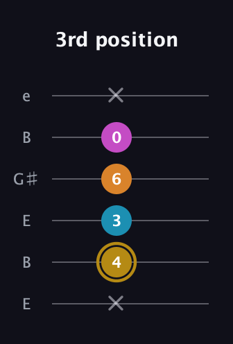 D♯ Augmented-major 7th guitar tab — 3rd position (x 4 3 6 0 x) in Open E Tuning (EBEG♯BE)