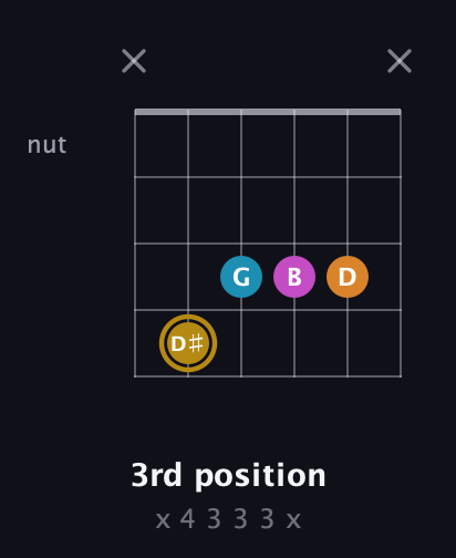 D♯ Augmented-major 7th guitar chord — 3rd position (x 4 3 3 3 x) fretboard diagram in Open E Tuning (EBEG♯BE)