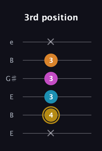 D♯ Augmented-major 7th guitar tab — 3rd position (x 4 3 3 3 x) in Open E Tuning (EBEG♯BE)