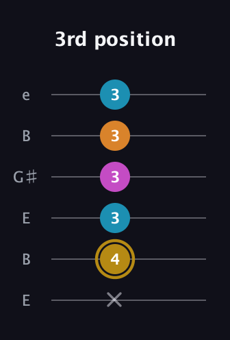 D♯ Augmented-major 7th guitar tab — 3rd position (x 4 3 3 3 3) in Open E Tuning (EBEG♯BE)