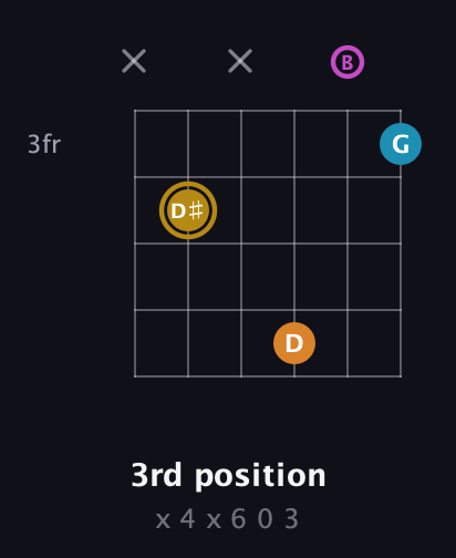 D♯ Augmented-major 7th guitar chord — 3rd position (x 4 x 6 0 3) fretboard diagram in Open E Tuning (EBEG♯BE)