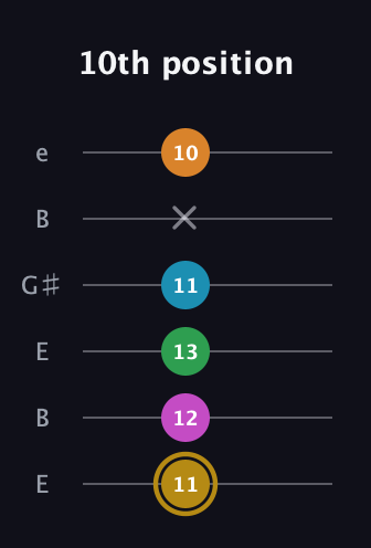 D♯ Augmented-major 9th Flat 13th guitar tab — 10th position (11 12 13 11 x 10) in Open E Tuning (EBEG♯BE)