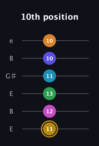D♯ Augmented-major 9th Flat 5th guitar tab — 10th position (11 12 13 11 10 10) in Open E Tuning (EBEG♯BE)