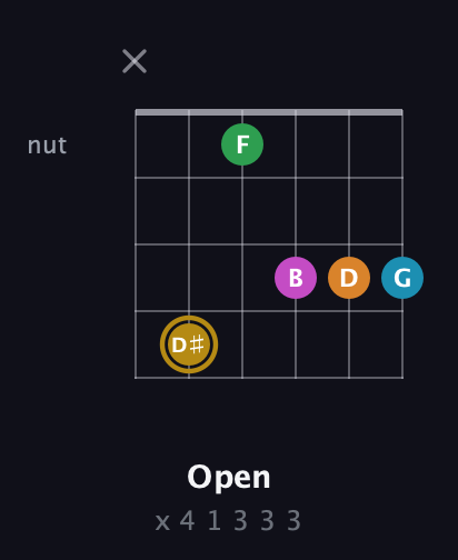 D♯ Augmented-major 9th guitar chord — Open (x 4 1 3 3 3) fretboard diagram in Open E Tuning (EBEG♯BE)