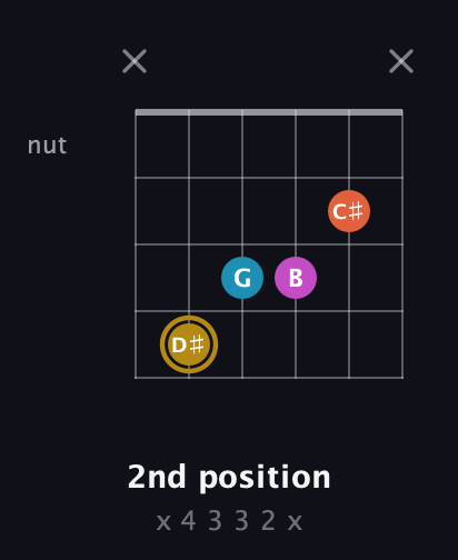 D♯ Augmented Sharp 13th guitar chord — 2nd position (x 4 3 3 2 x) fretboard diagram in Open E Tuning (EBEG♯BE)