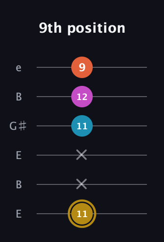 D♯ Augmented Sharp 13th guitar tab — 9th position (11 x x 11 12 9) in Open E Tuning (EBEG♯BE)
