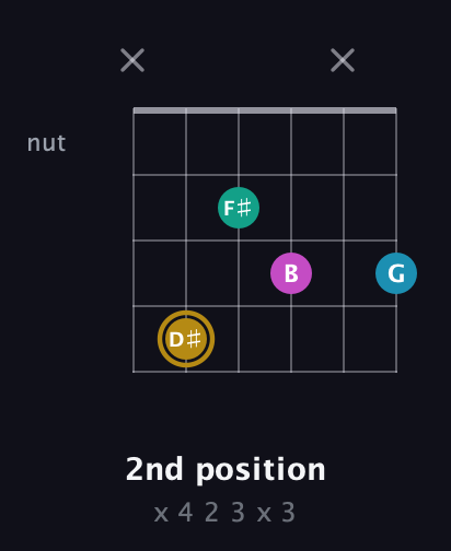 D♯ Augmented Sharp 9th guitar chord — 2nd position (x 4 2 3 x 3) fretboard diagram in Open E Tuning (EBEG♯BE)