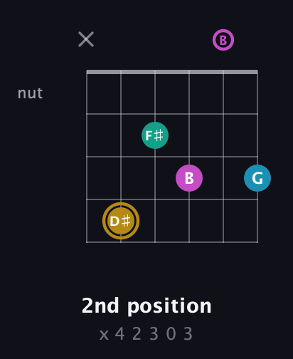 D♯ Augmented Sharp 9th guitar chord — 2nd position (x 4 2 3 0 3) fretboard diagram in Open E Tuning (EBEG♯BE)
