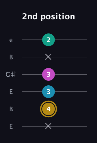 D♯ Augmented Sharp 9th guitar tab — 2nd position (x 4 3 3 x 2) in Open E Tuning (EBEG♯BE)