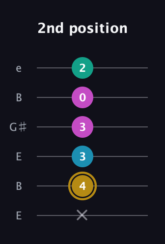 D♯ Augmented Sharp 9th guitar tab — 2nd position (x 4 3 3 0 2) in Open E Tuning (EBEG♯BE)