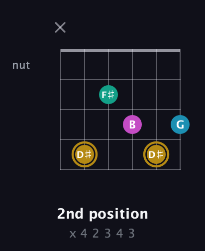 D♯ Augmented Sharp 9th guitar chord — 2nd position (x 4 2 3 4 3) fretboard diagram in Open E Tuning (EBEG♯BE)