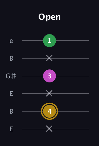 D♯ Augmented Suspended 2nd guitar tab — Open (x 4 x 3 x 1) in Open E Tuning (EBEG♯BE)