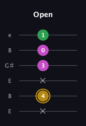 D♯ Augmented Suspended 2nd guitar tab — Open (x 4 x 3 0 1) in Open E Tuning (EBEG♯BE)