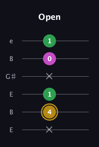 D♯ Augmented Suspended 2nd guitar tab — Open (x 4 1 x 0 1) in Open E Tuning (EBEG♯BE)