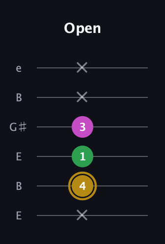 D♯ Augmented Suspended 2nd guitar tab — Open (x 4 1 3 x x) in Open E Tuning (EBEG♯BE)