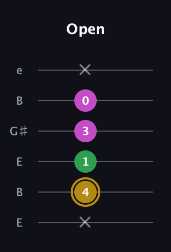D♯ Augmented Suspended 2nd guitar tab — Open (x 4 1 3 0 x) in Open E Tuning (EBEG♯BE)