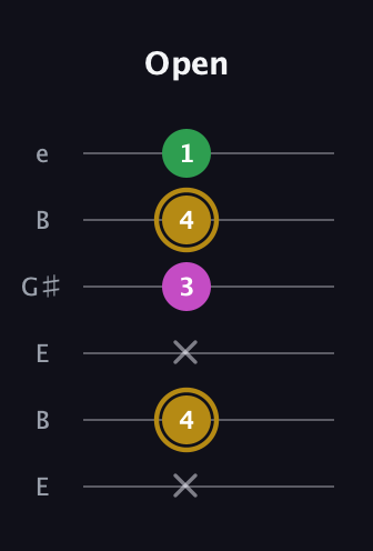 D♯ Augmented Suspended 2nd guitar tab — Open (x 4 x 3 4 1) in Open E Tuning (EBEG♯BE)