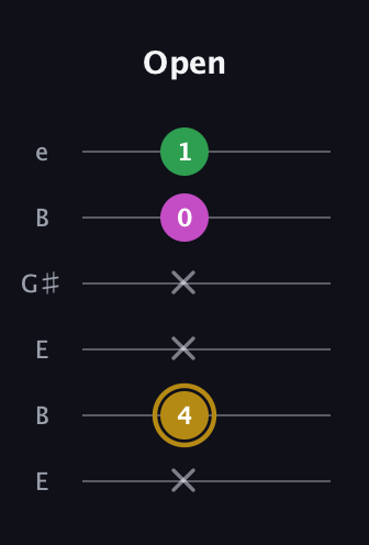 D♯ Augmented Suspended 2nd guitar tab — Open (x 4 x x 0 1) in Open E Tuning (EBEG♯BE)