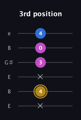 D♯ Augmented Suspended 4th guitar tab — 3rd position (x 4 x 3 0 4) in Open E Tuning (EBEG♯BE)