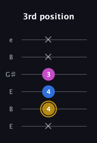 D♯ Augmented Suspended 4th guitar tab — 3rd position (x 4 4 3 x x) in Open E Tuning (EBEG♯BE)