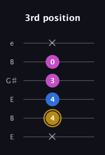 D♯ Augmented Suspended 4th guitar tab — 3rd position (x 4 4 3 0 x) in Open E Tuning (EBEG♯BE)