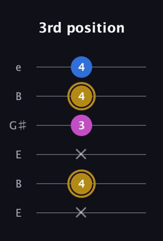D♯ Augmented Suspended 4th guitar tab — 3rd position (x 4 x 3 4 4) in Open E Tuning (EBEG♯BE)