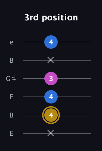 D♯ Augmented Suspended 4th guitar tab — 3rd position (x 4 4 3 x 4) in Open E Tuning (EBEG♯BE)