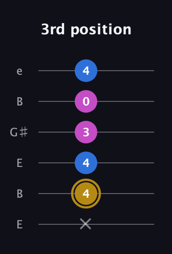 D♯ Augmented Suspended 4th guitar tab — 3rd position (x 4 4 3 0 4) in Open E Tuning (EBEG♯BE)