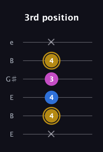 D♯ Augmented Suspended 4th guitar tab — 3rd position (x 4 4 3 4 x) in Open E Tuning (EBEG♯BE)