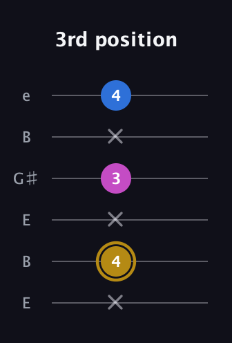 D♯ Augmented Suspended 4th guitar tab — 3rd position (x 4 x 3 x 4) in Open E Tuning (EBEG♯BE)