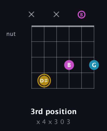 D♯ Augmented guitar chord — 3rd position (x 4 x 3 0 3) fretboard diagram in Open E Tuning (EBEG♯BE)