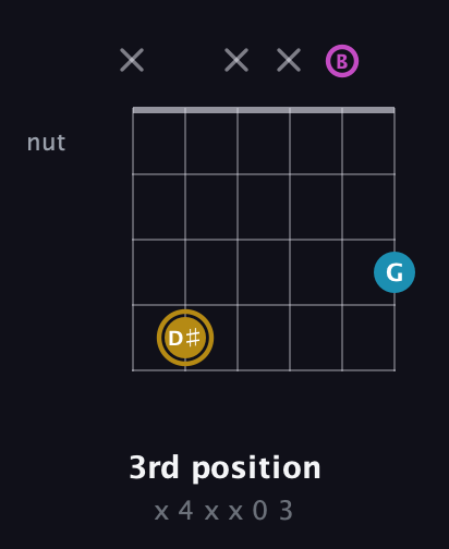 D♯ Augmented guitar chord — 3rd position (x 4 x x 0 3) fretboard diagram in Open E Tuning (EBEG♯BE)