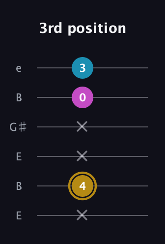 D♯ Augmented guitar tab — 3rd position (x 4 x x 0 3) in Open E Tuning (EBEG♯BE)