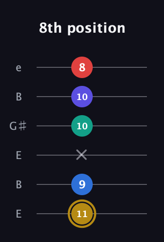 D♯ Diminished 11th Sharp 9th guitar tab — 8th position (11 9 x 10 10 8) in Open E Tuning (EBEG♯BE)