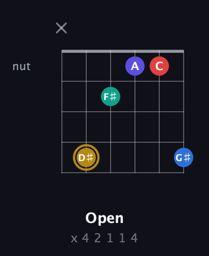D♯ Diminished 11th Sharp 9th guitar chord — Open (x 4 2 1 1 4) fretboard diagram in Open E Tuning (EBEG♯BE)