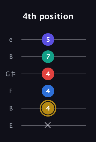 D♯ Diminished 7th Added 11th guitar tab — 4th position (x 4 4 4 7 5) in Open E Tuning (EBEG♯BE)